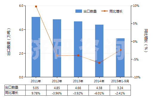 2011-2015年9月中國(guó)聚氯乙烯浸涂、包覆或?qū)訅旱慕^緣布或帶(HS59031010)出口量及增速統(tǒng)計(jì)